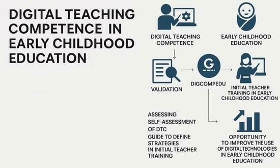Adapting and Validating DigCompEdu for Early Childhood Education Students Through Expert Competence Coefficient